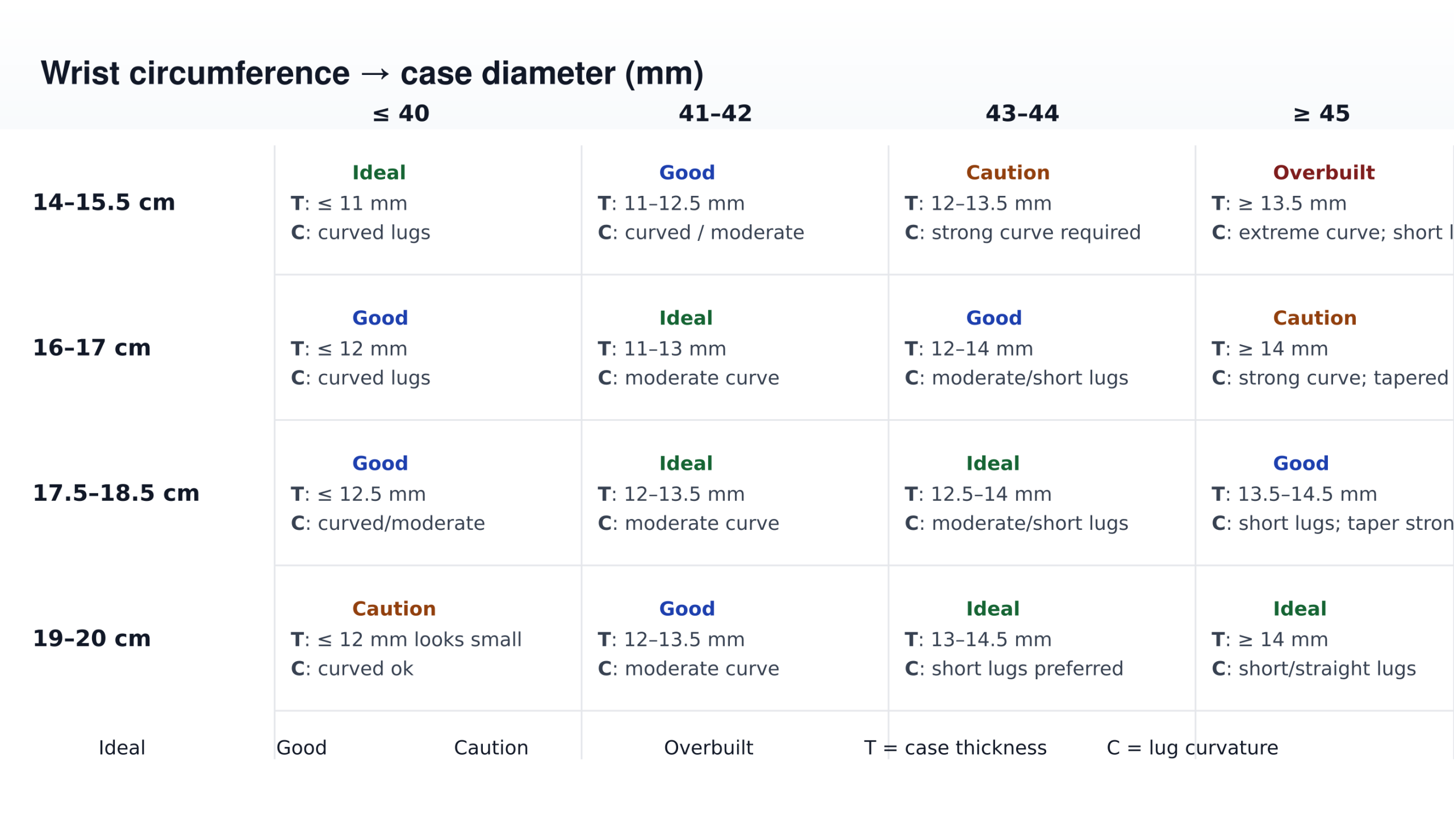 Buying guide 4x4 experience matrix showing wrist size versus case diameter, with indicators for thickness and lug curvature comfort levels.