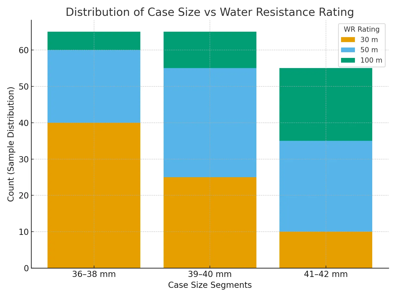 Case Size vs WR Distribution