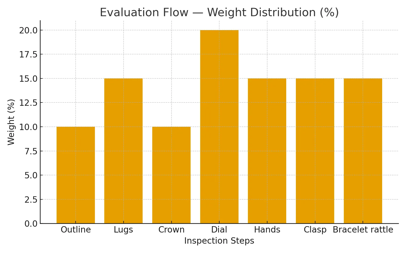 Evaluation Flow bar chart showing weights for Outline, Lugs, Crown, Dial, Hands, Clasp and Bracelet rattle checks.