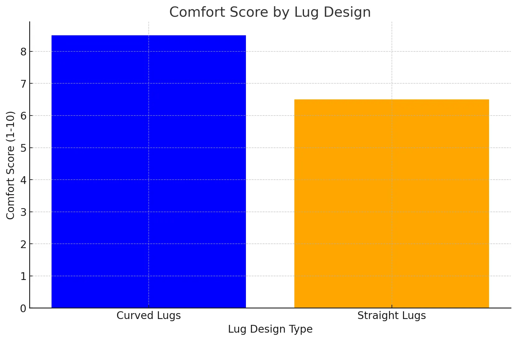 Comfort score by lug design showing curved lugs vs straight lugs